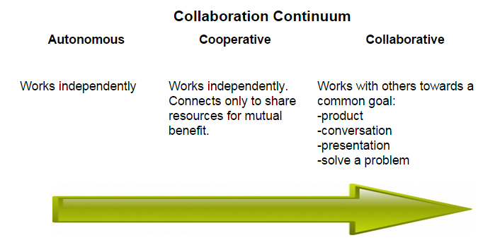 Collaboration Continuum